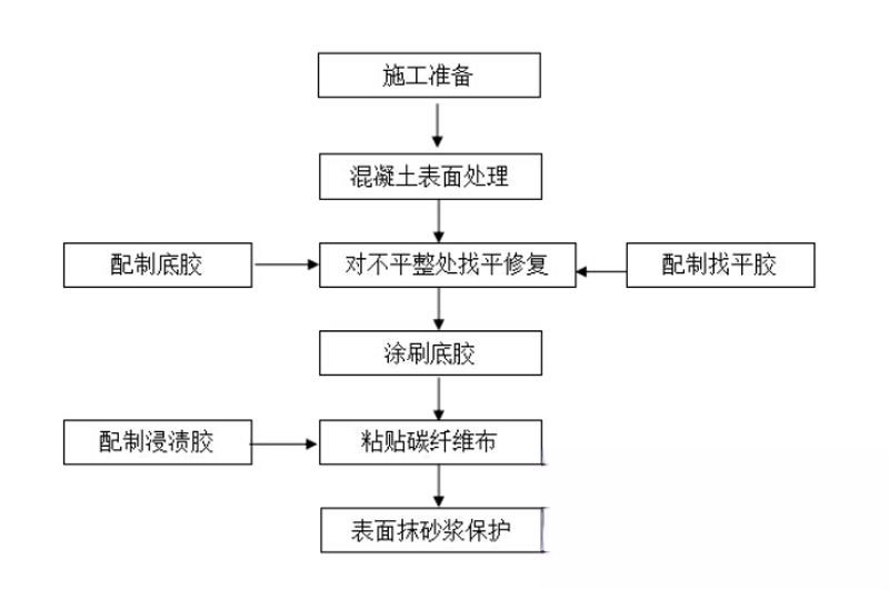 港口镇碳纤维加固的优势以及使用方法